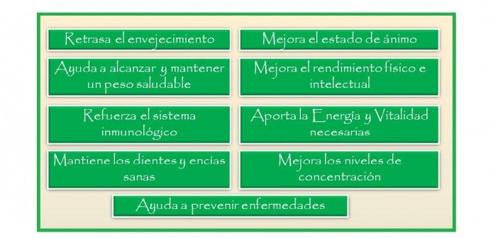 Enumeración de los Beneficios de una Correcta Alimentación